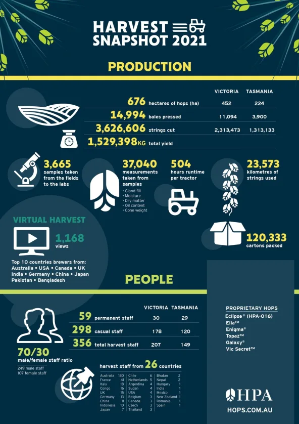 2021 Crop Report – Hops