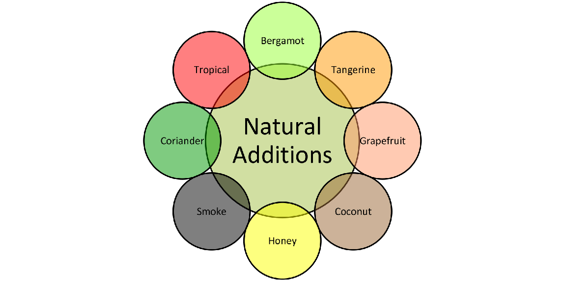 Natural Additions
